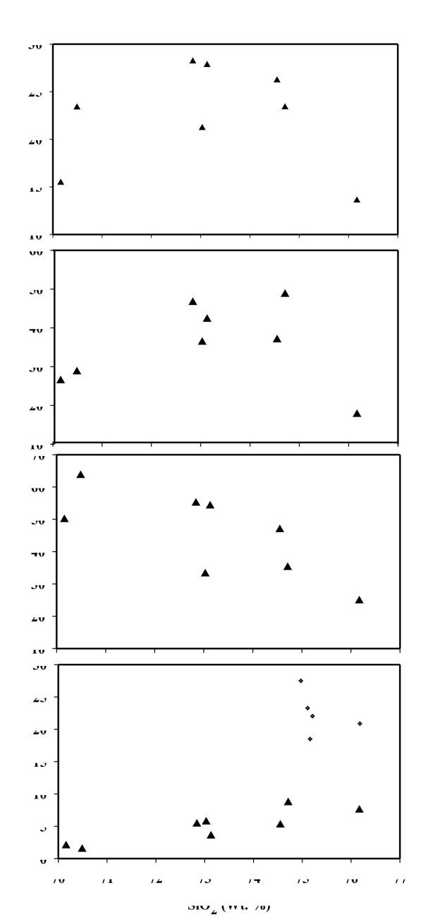 SiO2 vs. Rb/Sr, La, Y and Th plot