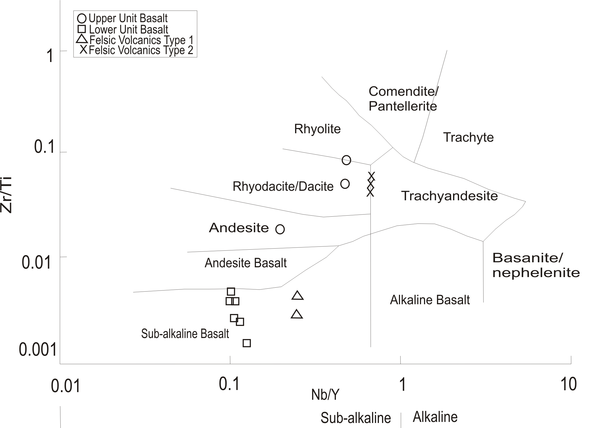 Nb/Y vs. Zr/Ti classification diagram