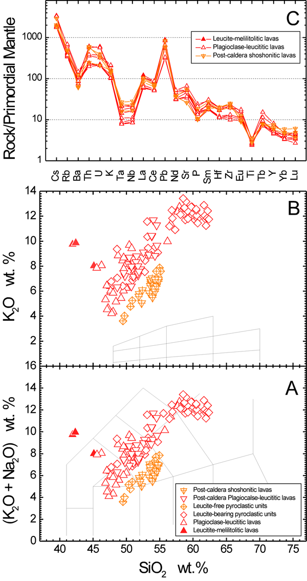 Classification and incompatible trace element characteristics of Pleistocene volcanic rocks from Monti Vulsini volcanoes.
