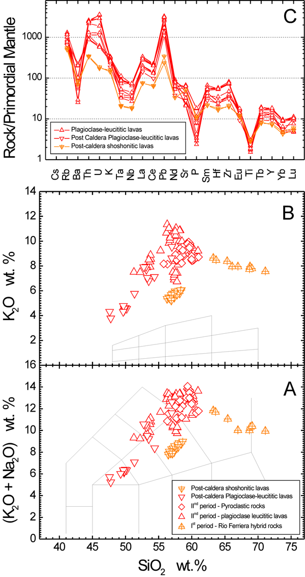 Classification and incompatible trace element characteristics of Pleistocene volcanic rocks from Vico volcano.