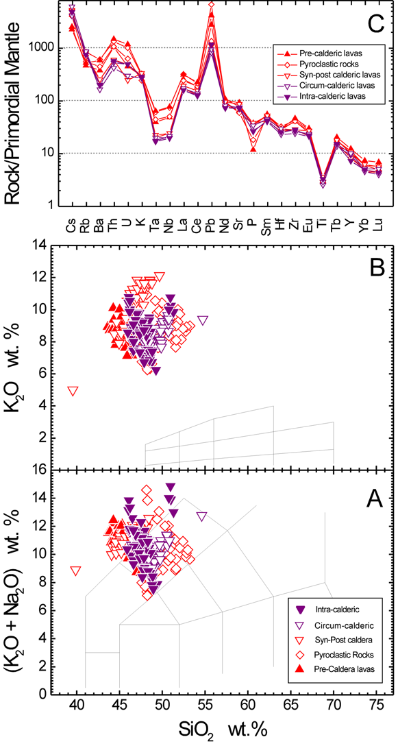 Classification and incompatible trace element characteristics of Pleistocene volcanic rocks from Colli Albani volcano.