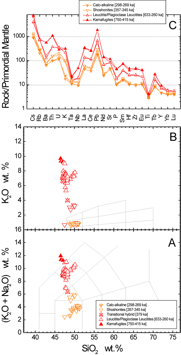 Classification and incompatible trace element characteristics of Pleistocene volcanic rocks from Middle Latin Valley monogenetic volcanoes.
