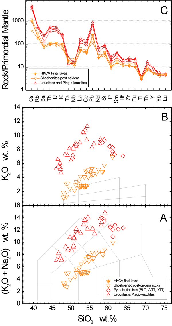 Classification and incompatible trace element characteristics of Pleistocene volcanic rocks from Roccamonfina volcano.