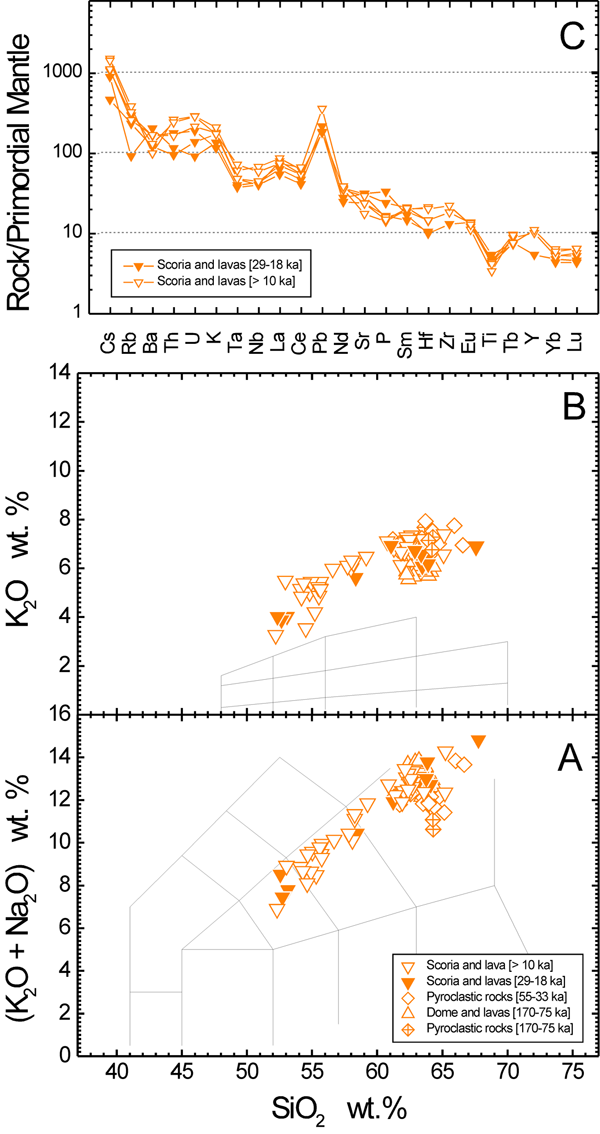 Classification and incompatible trace element characteristics of Pleistocenic to Holocenic rocks from Ischia volcano.