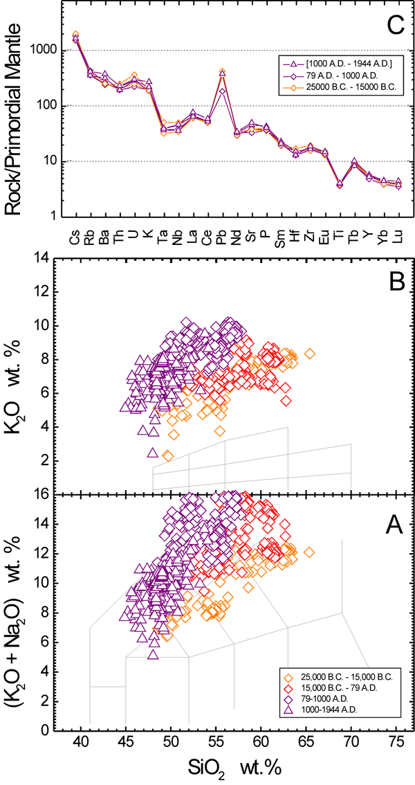 Classification and incompatible trace element characteristics of Pleistocenic to Holocenic volcanic rocks from Somma-Vesuvius volcano.