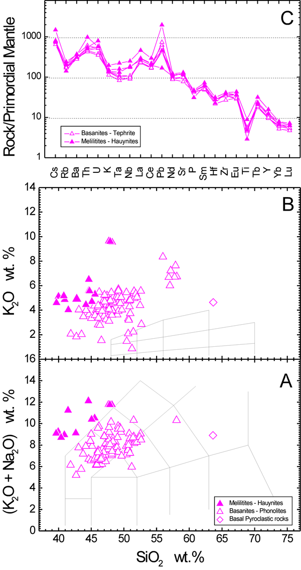 Classification and incompatible trace element characteristics of Pleistocenic rocks from Lucanian Magmatic Province.