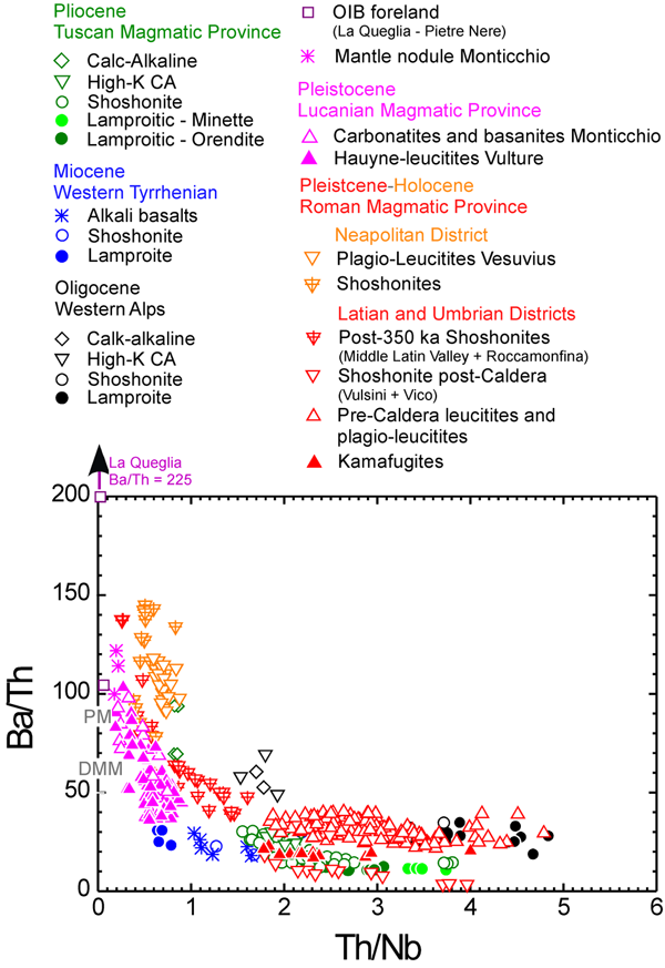 Ba/Th vs. Th/Nb for the Italian ultrapotassic rocks.