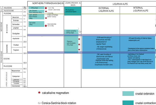 Age of the main geological events in the domains of the of Western Alps/Northern Apennine junction area.