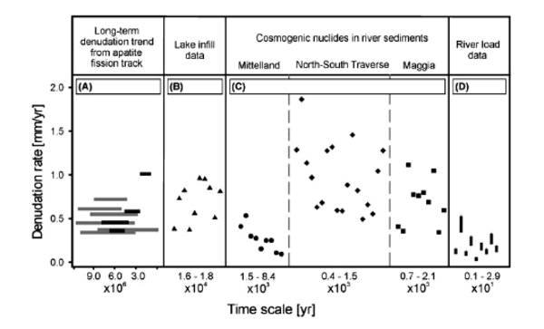 Denudation rates estimates from different methods plotted against their corresponding timescale.