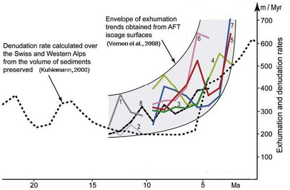 Comparison between the estimates of average denudation rate (recorded in sediment volume) and exhumation rate (using AFT isoage surfaces) over the Western Alps.