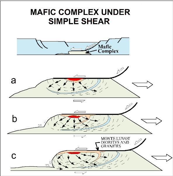 Evolution of the Mafic Complex