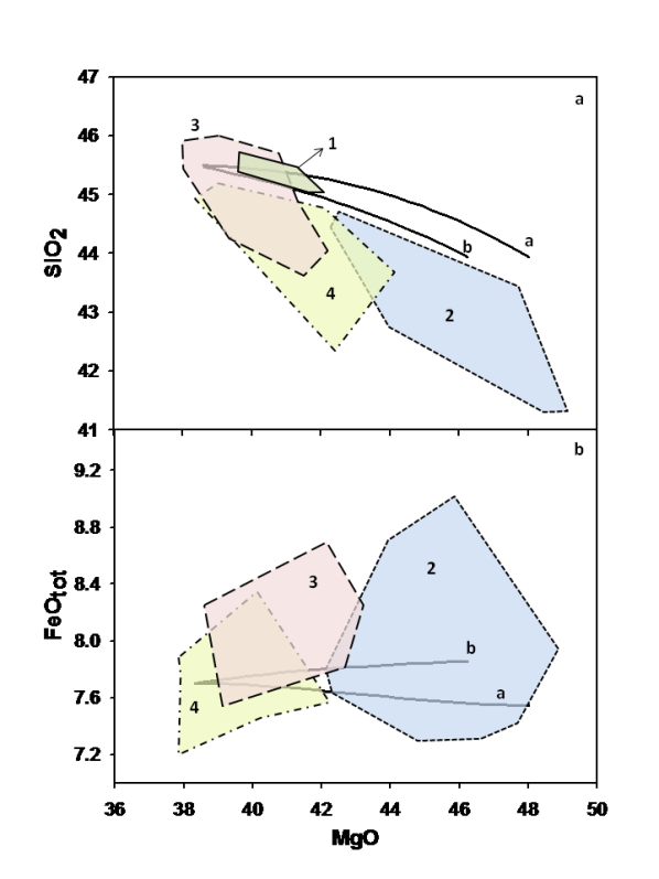 Some bulk rock major element characteristics of the Alpine-Apennine ophiolitic peridotites.