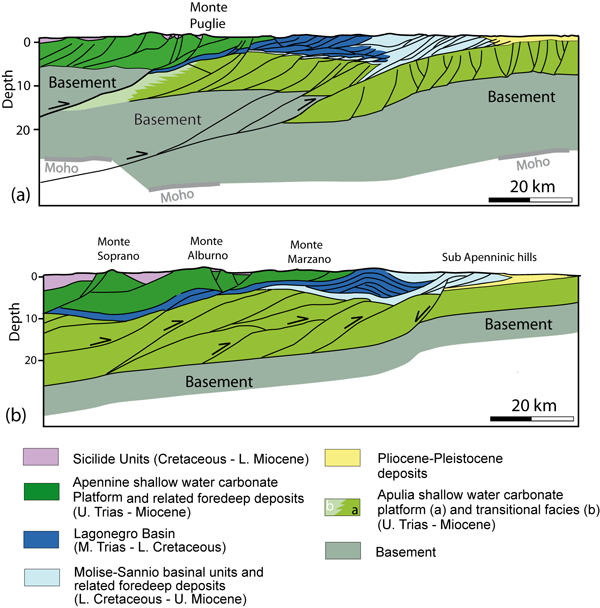 Contrasting interpretation about the deep structural setting of the southern Apennines