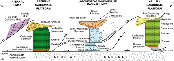 Southern Apennine stratigraphy