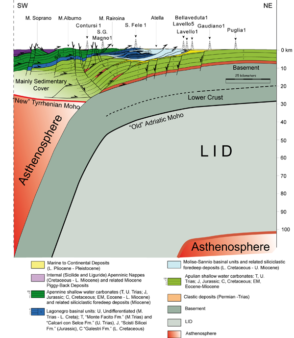 Lithospheric transect across the Southern Apennines