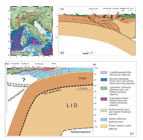 Lithospheric scale cross sections through Alps and Apennines