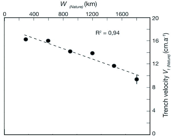Trench retreat velocity during steady-state subduction vs. slab width.