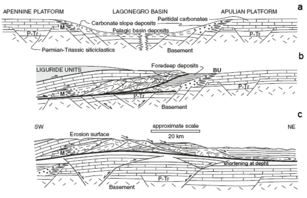 Interpreted tectonic evolution of the Southern Apennines