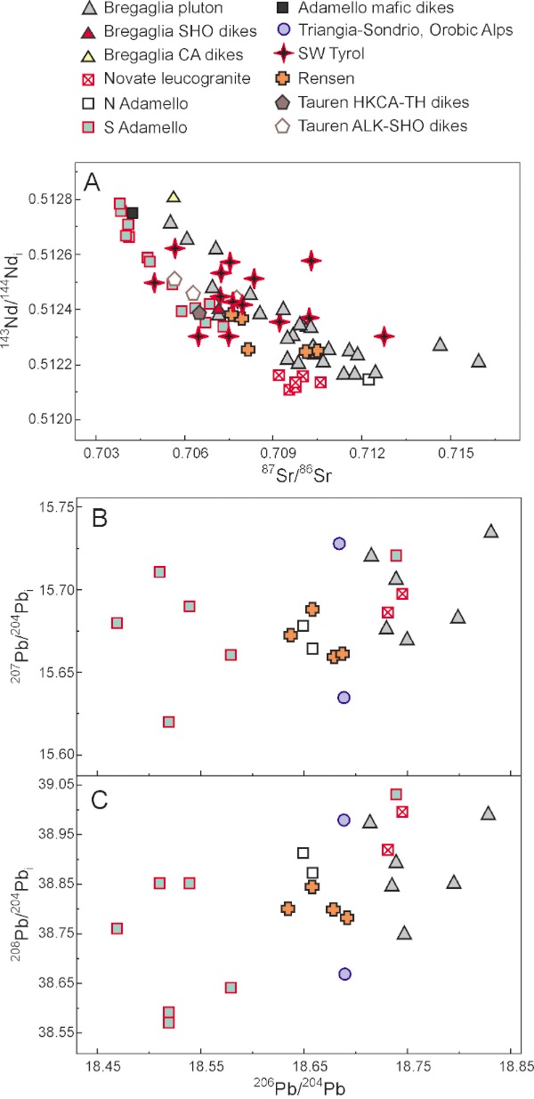 Radiogenic isotope compositions, Central and Eastern Alps