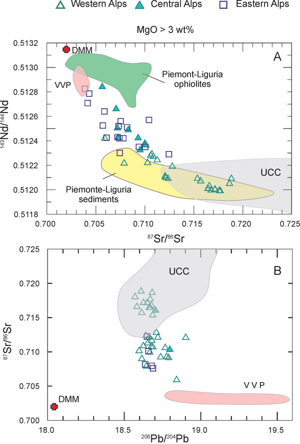 Radiogenic isotope variations, Alps