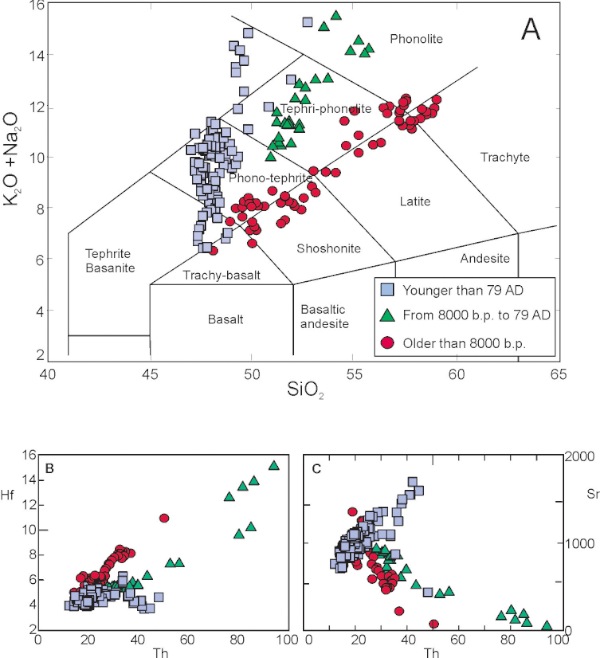 TAS and trace element variations of Somma-Vesuvio