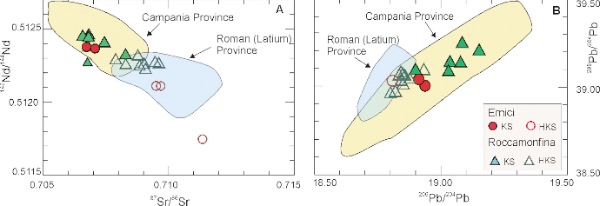 Radiogenic isotopes, Ernici and Roccamonfina
