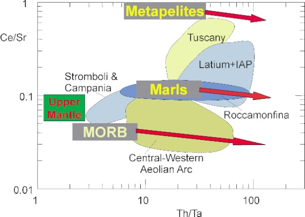 Trace element ratios, central-southern Italy