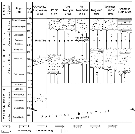 Stratigraphic setting of Late Carboniferous to earliest Triassic.