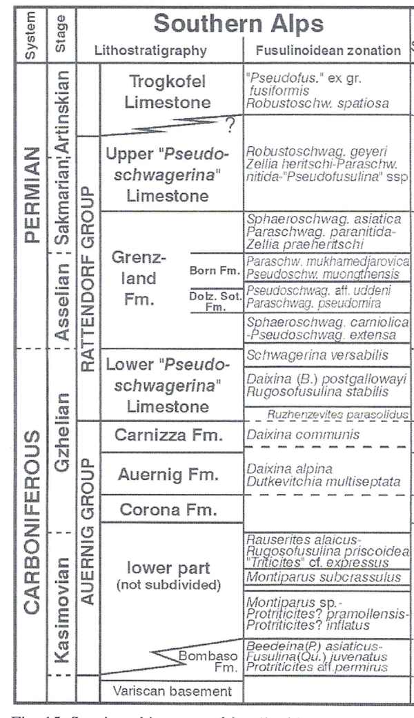 Stratigraphy of post-variscan successions in Carnic Alps.