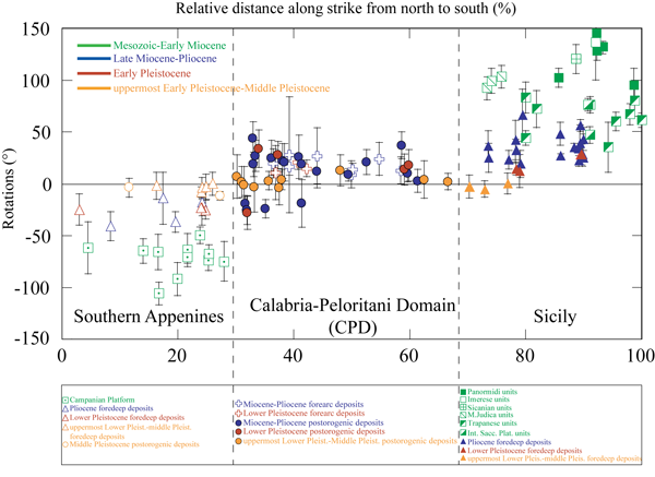Spatial distribution of paleomagnetic rotations in the Calabrian Arc.