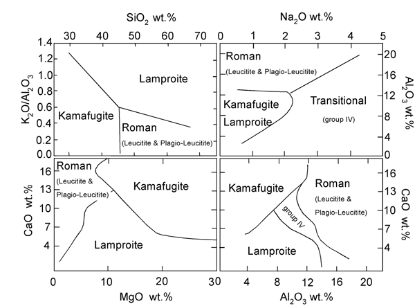 Chemical classification of Ultrapotassic volcanic rocks