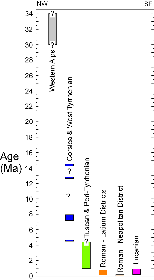 Age distribution of ultrapotassic and related volcanic and sub-volcanic rocks in Italy and surroundings.