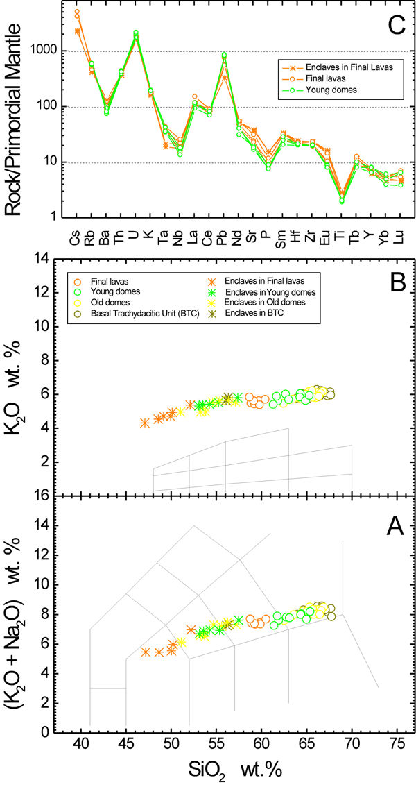 Classification and incompatible trace element characteristics of Quaternary Monte Amiata volcanic rocks
