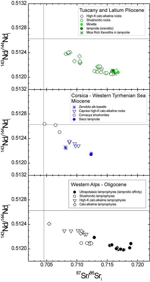 Nd-Sr isotopic variations for the Western Alps, Western Tyrrhenian Sea (Corsica) and Tuscan Magmatic provinces.