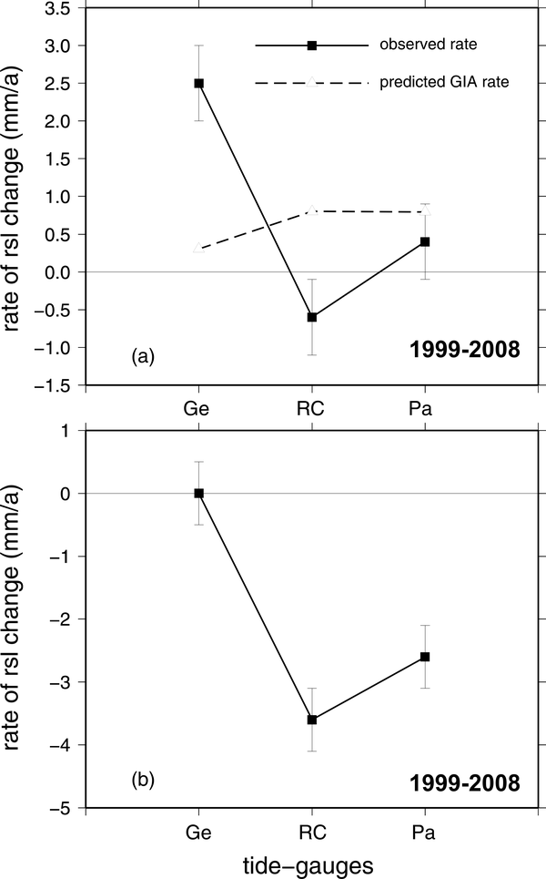Tide-gauge data, 1999-2008.