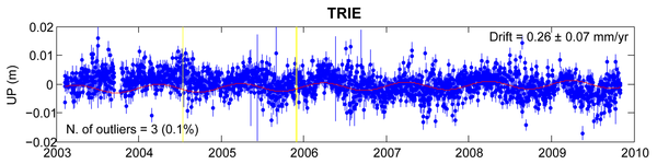 GPS time series examples.