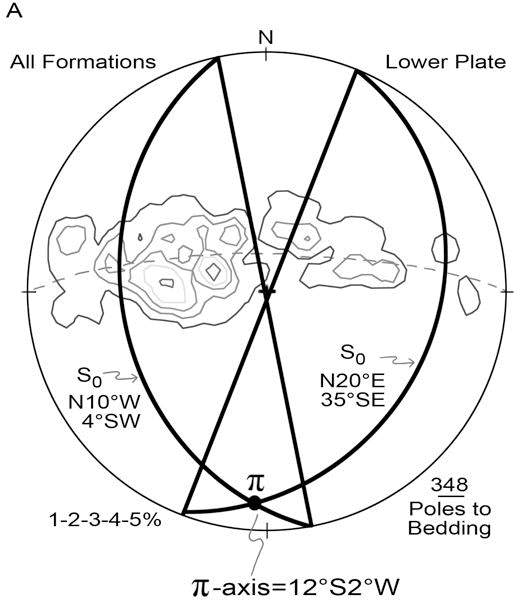 Stereographic projections of poles to bedding, Pan plate and Zeus plate.