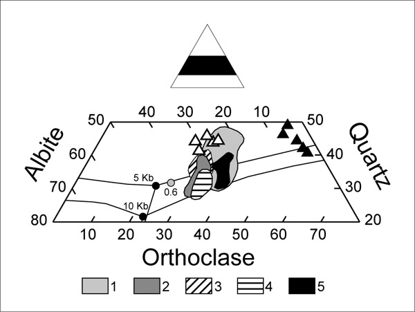 CIPW quartz-albite-orthoclase normative compositions (in wt%) of glasses from El Hoyazo enclaves and KKB and Ronda migmatites