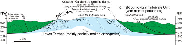 Cross section across the Kesebir-Kardamos extensional dome.