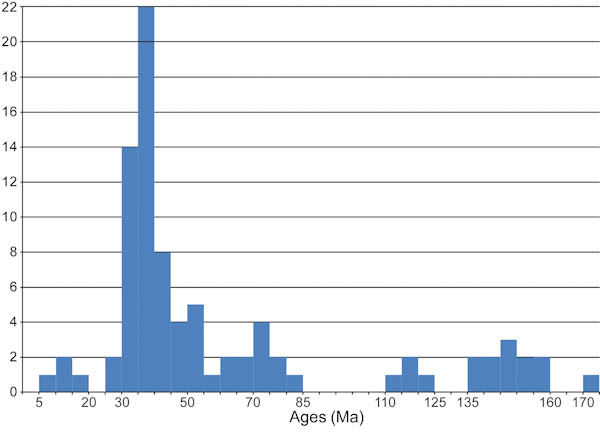 Histogram of "metamorphic" ages.