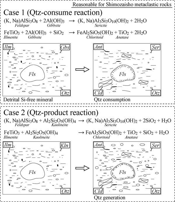 Major sericite and chloritoid forming metamorphic reactions in the Al- and Fe-rich pelitic rocks