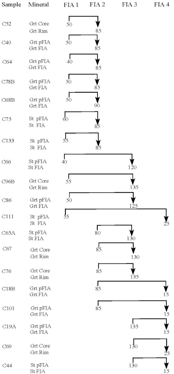 Relative succession of FIAs, within garnet and staurolite porphyroblast, using core/rim and pseudo-FIA criteria (read text for details)