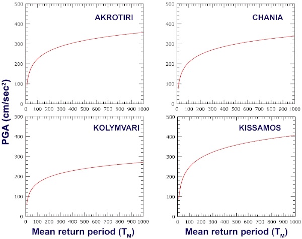 Seismic hazard curves for the former municipalities of Akrotiri, Chania, Kolymvari and Kissamos