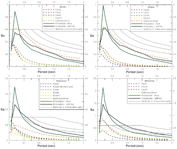 Comparison of stochastic simulation elastic response spectra