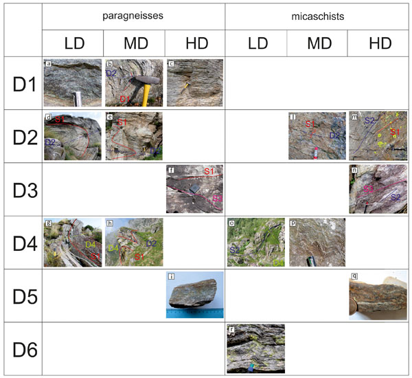 Representative structures characterising low, medium and high degree (LD, MD and HD, respectively) of fabric evolution during the successive deformation stages (D1-D6) in the two main types of country rocks.