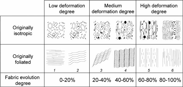 Qualitative estimate of the degree of fabric evolution during foliation development, starting from originally foliated or initially isotropic rocks, as proposed by Salvi et al. (2010)