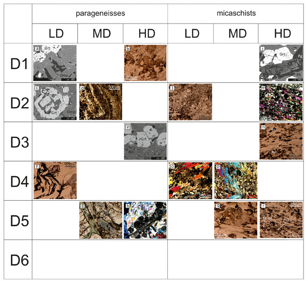 Representative microstructures characterising low, medium and high degree (LD, MD and HD, respectively) of fabric evolution during the successive deformation stages (D1-D6) in the two main types of country rocks.