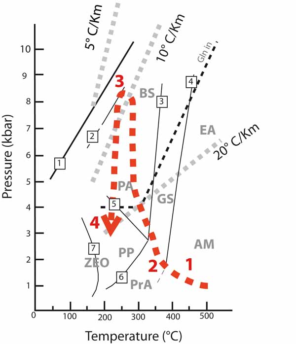 P-T diagram showing the metamorphic evolution of the Frido Unit metadolerites.