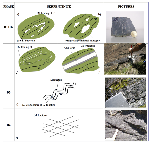 Main mesostructural features of the Antrona ophiolite.