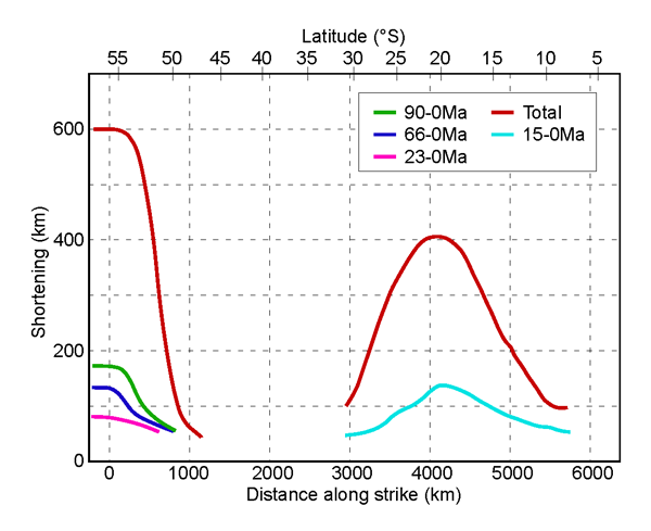 Variations and timing of along strike shortening in the Central and Southern Andes.